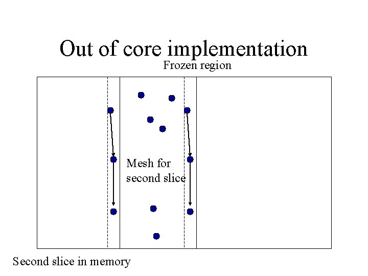 Out of core implementation Frozen region Mesh for second slice Second slice in memory Out of core implementation Frozen region Mesh for second slice Second slice in memory