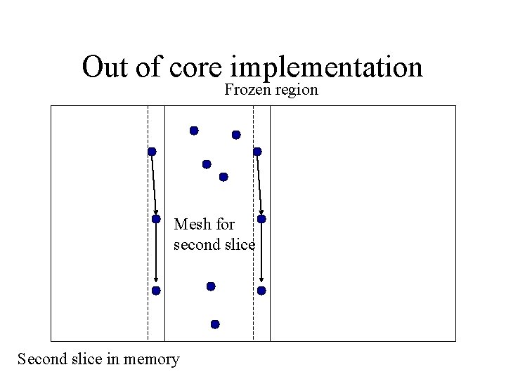 Out of core implementation Frozen region Mesh for second slice Second slice in memory