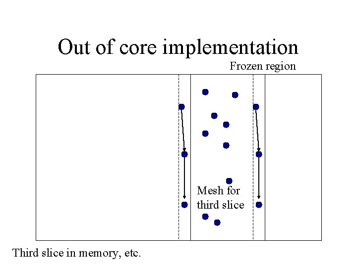 Out of core implementation Frozen region Mesh for third slice Third slice in memory,