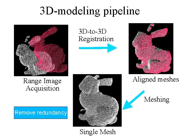 3 D-modeling pipeline 3 D-to-3 D Registration Aligned meshes Range Image Acquisition Meshing Remove