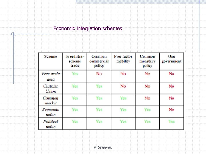 Economic integration schemes R. Greaves 