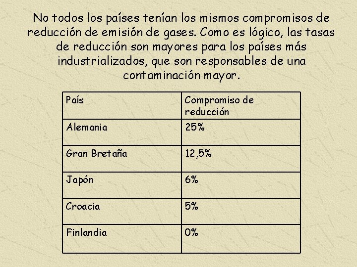 No todos los países tenían los mismos compromisos de reducción de emisión de gases.