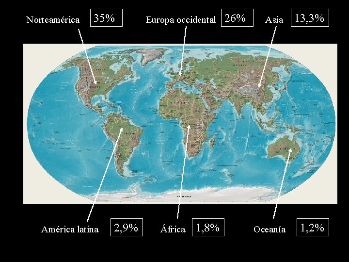 Norteamérica 35% América latina 2, 9% Europa occidental África 1, 8% 26% Asia 13,