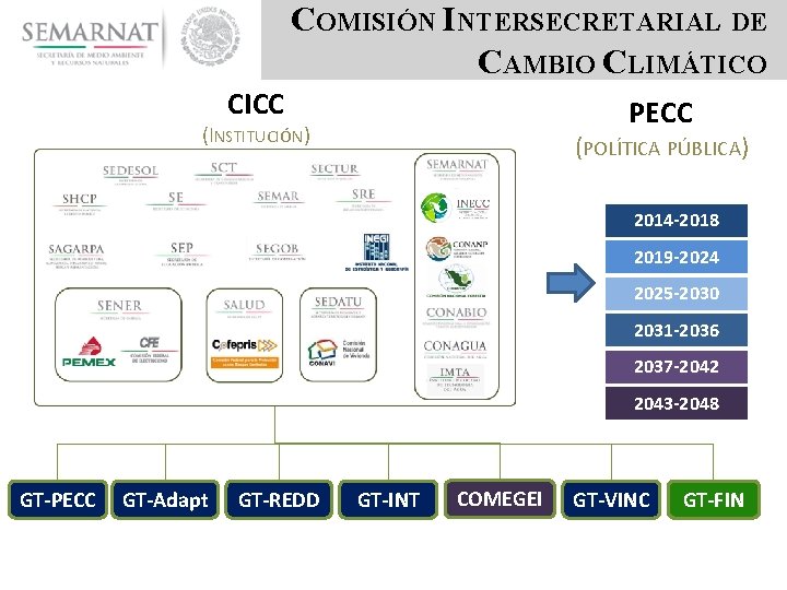 COMISIÓN INTERSECRETARIAL DE CAMBIO CLIMÁTICO CICC PECC (INSTITUCIÓN) (POLÍTICA PÚBLICA) 2014 -2018 2019 -2024
