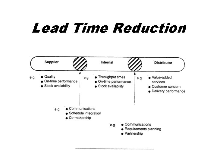 Lead Time Reduction 