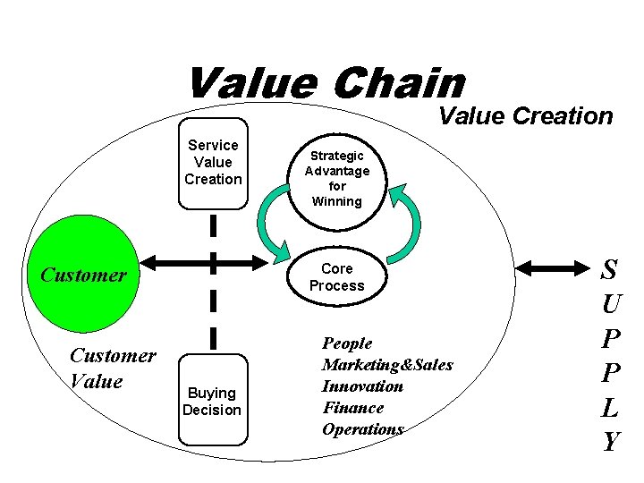 Value Chain Value Creation Service Value Creation Core Process Customer Value Strategic Advantage for