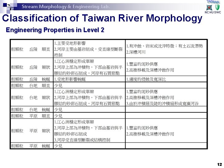 Stream Morphology & Engineering Lab. Classification of Taiwan River Morphology NCHUSWC Engineering Properties in