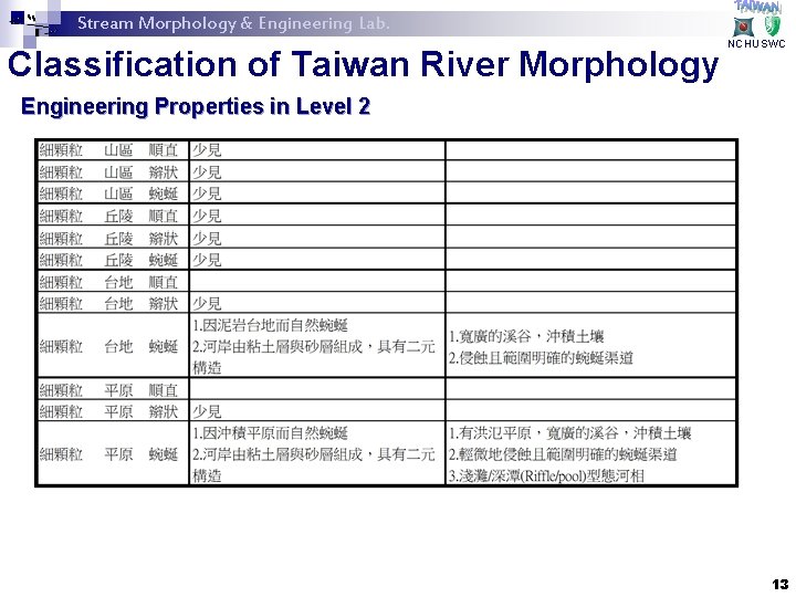 Stream Morphology & Engineering Lab. Classification of Taiwan River Morphology NCHUSWC Engineering Properties in