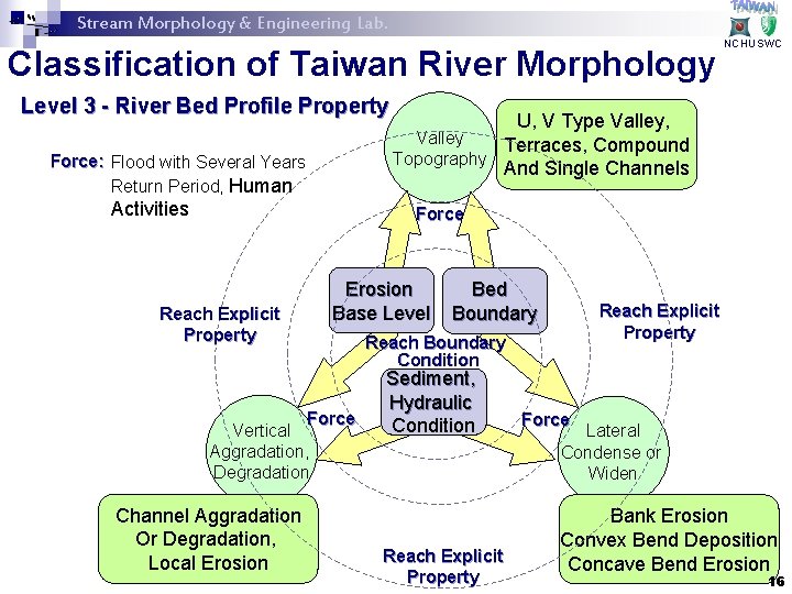 Stream Morphology & Engineering Lab. Classification of Taiwan River Morphology Level 3 - River