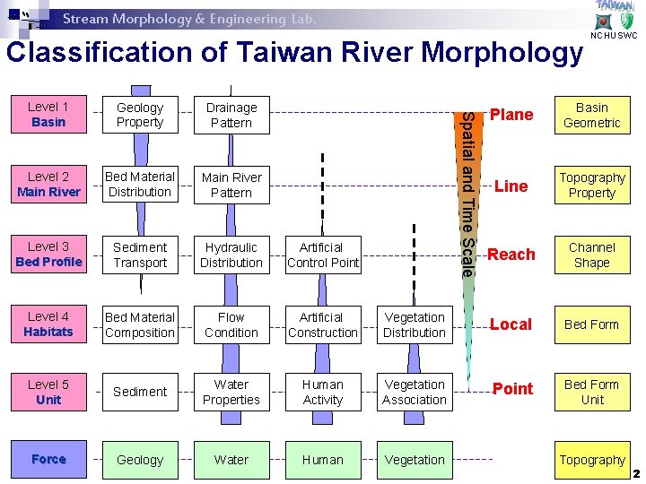 Stream Morphology & Engineering Lab. Classification of Taiwan River Morphology Level 1 Basin Geology