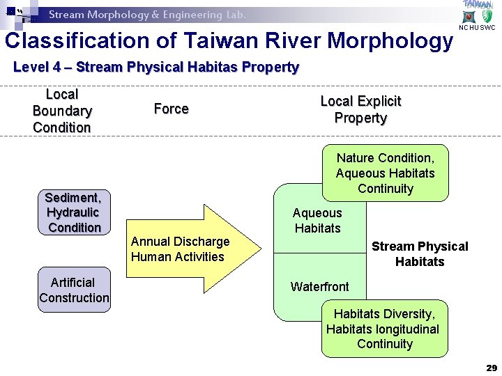 Stream Morphology & Engineering Lab. Classification of Taiwan River Morphology NCHUSWC Level 4 –