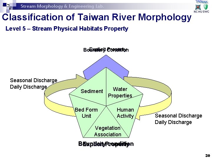 Stream Morphology & Engineering Lab. Classification of Taiwan River Morphology NCHUSWC Level 5 –