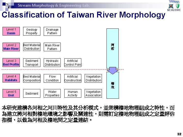 Stream Morphology & Engineering Lab. Classification of Taiwan River Morphology Level 1 Basin Geology