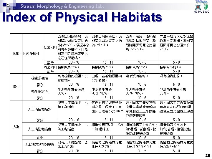 Stream Morphology & Engineering Lab. Index of Physical Habitats NCHUSWC 35 