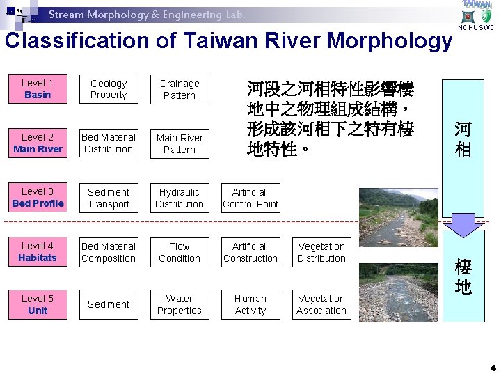 Stream Morphology & Engineering Lab. Classification of Taiwan River Morphology Level 1 Basin Geology