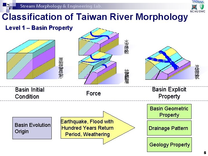 Stream Morphology & Engineering Lab. Classification of Taiwan River Morphology NCHUSWC Level 1 –