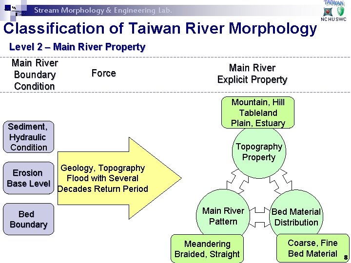 Stream Morphology & Engineering Lab. Classification of Taiwan River Morphology NCHUSWC Level 2 –