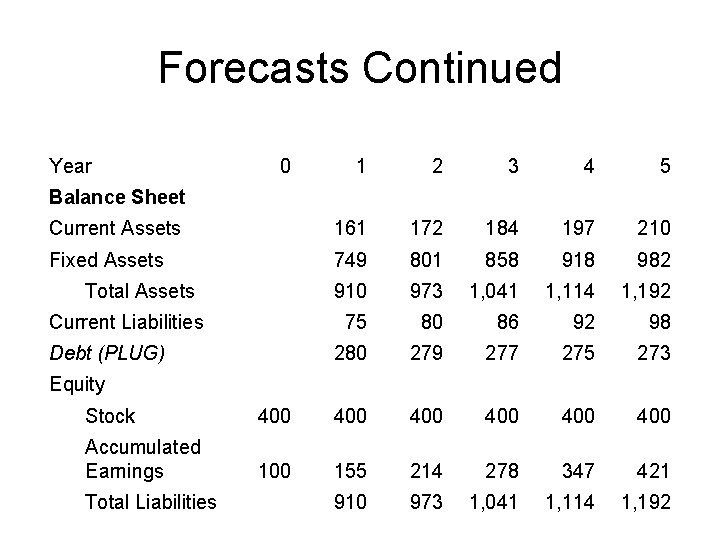 Forecasts Continued Year 0 1 2 3 4 5 Current Assets 161 172 184