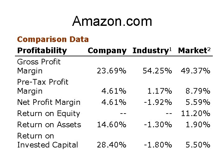 Amazon. com Comparison Data Profitability Company Industry 1 Market 2 Gross Profit Margin 23.