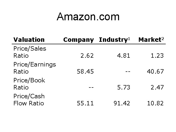 Amazon. com Valuation Price/Sales Ratio Price/Earnings Ratio Price/Book Ratio Price/Cash Flow Ratio Company Industry