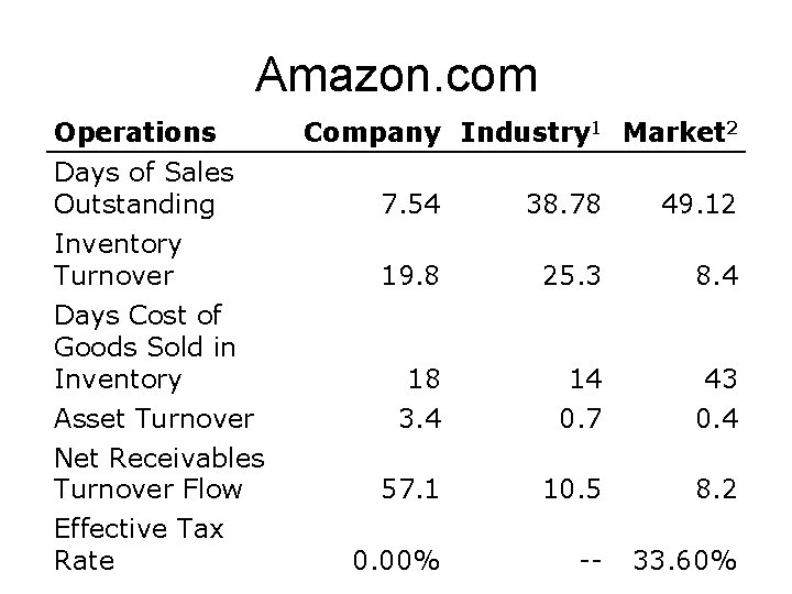 Amazon. com Operations Days of Sales Outstanding Inventory Turnover Days Cost of Goods Sold