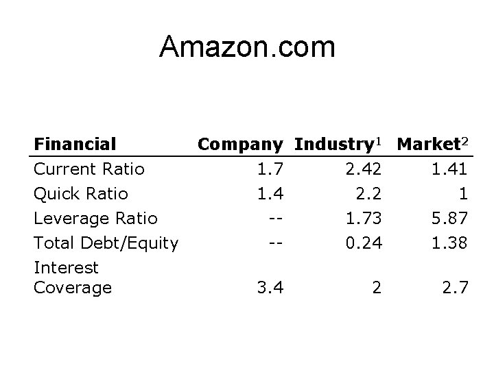 Amazon. com Financial Current Ratio Quick Ratio Leverage Ratio Total Debt/Equity Interest Coverage Company