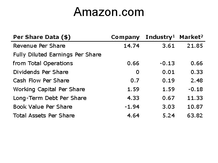 Amazon. com Per Share Data ($) Revenue Per Share Company Industry 1 Market 2