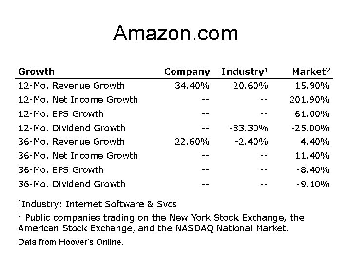 Amazon. com Growth Company Industry 1 Market 2 34. 40% 20. 60% 15. 90%