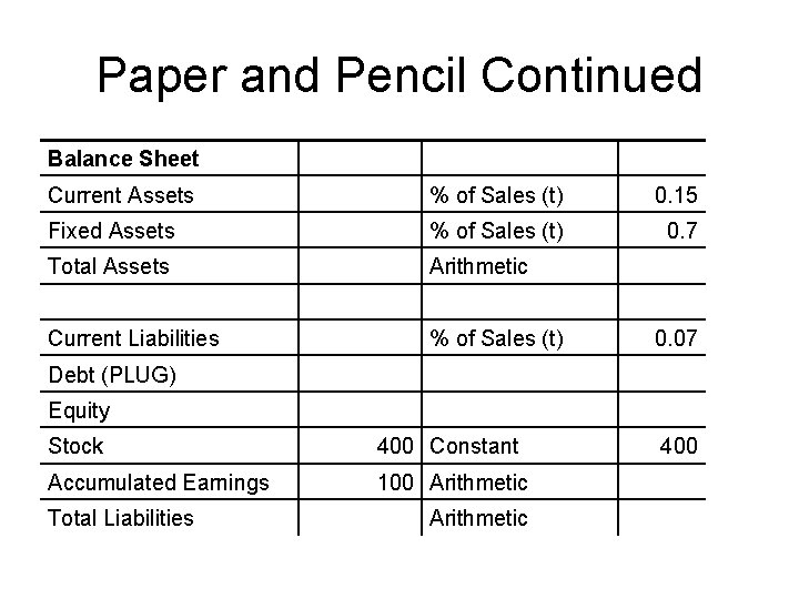 Paper and Pencil Continued Balance Sheet Current Assets % of Sales (t) 0. 15