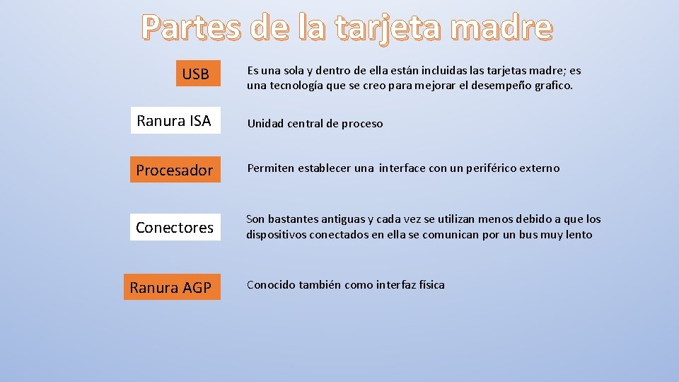 Partes de la tarjeta madre USB Es una sola y dentro de ella están