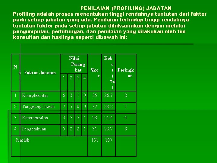 PENILAIAN (PROFILING) JABATAN Profiling adalah proses menentukan tinggi rendahnya tuntutan dari faktor pada setiap