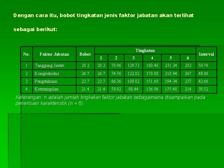 Dengan cara itu, bobot tingkatan jenis faktor jabatan akan terlihat sebagai berikut: No. Faktor