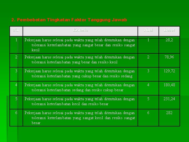 2. Pembobotan Tingkatan Faktor Tanggung Jawab No. Kriteria Nilai Bobot 1 Pekerjaan harus selesai