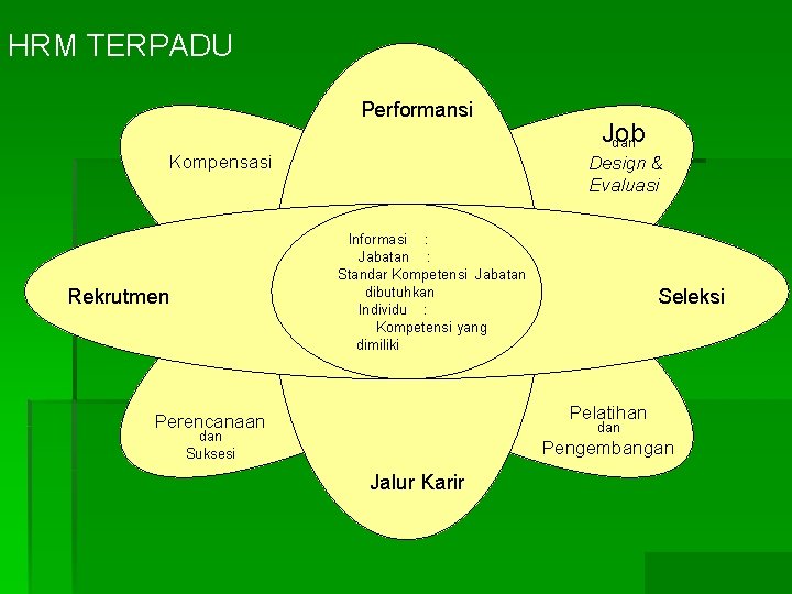 HRM TERPADU Performansi Kompensasi Job dan Design & Evaluasi Informasi : Jabatan : Standar