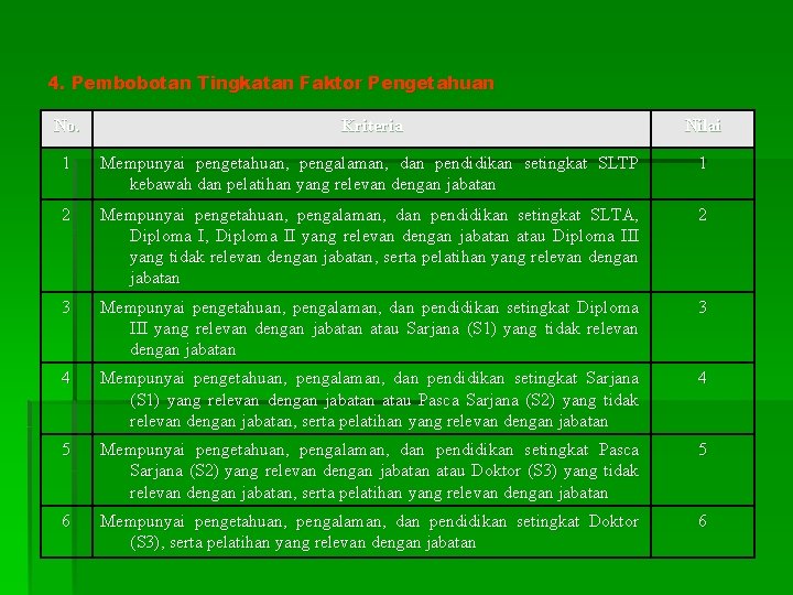 4. Pembobotan Tingkatan Faktor Pengetahuan No. Kriteria Nilai 1 Mempunyai pengetahuan, pengalaman, dan pendidikan