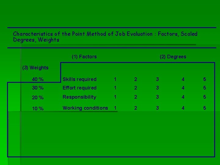 Characteristics of the Point Method of Job Evaluation : Factors, Scaled Degrees, Weights (1)