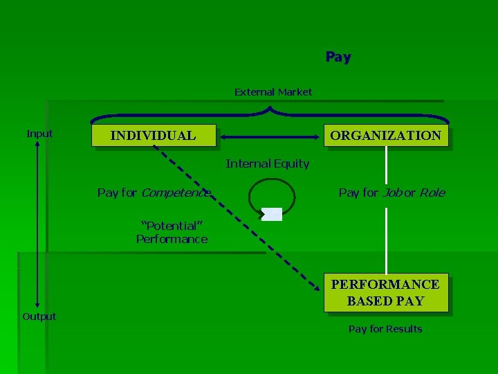 Pay External Market Input INDIVIDUAL ORGANIZATION Internal Equity Pay for Competence Pay for Job