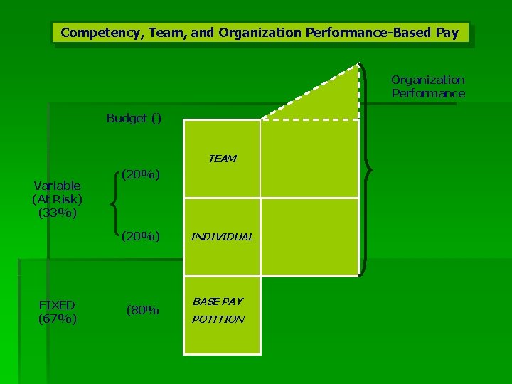 Competency, Team, and Organization Performance-Based Pay Organization Performance Budget () TEAM Variable (At Risk)