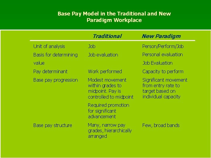 Base Pay Model in the Traditional and New Paradigm Workplace Traditional New Paradigm Unit