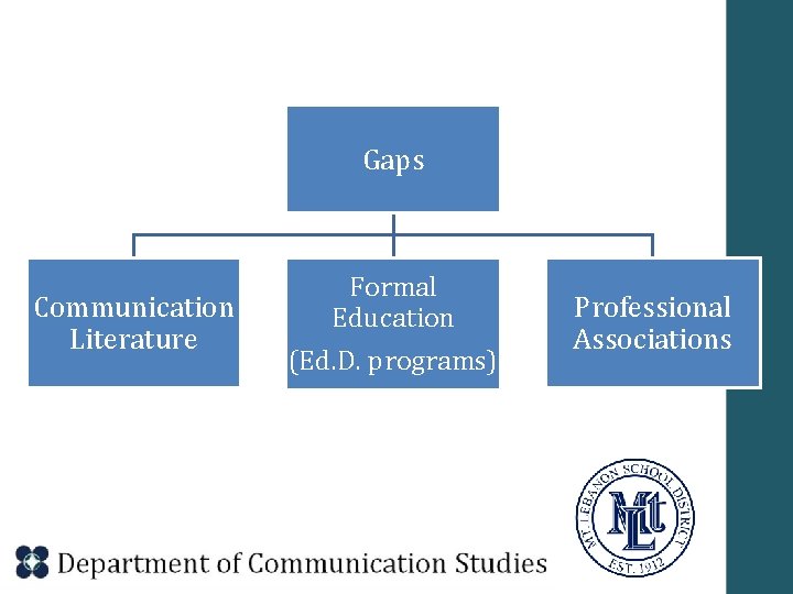 Gaps Communication Literature Formal Education (Ed. D. programs) Professional Associations 