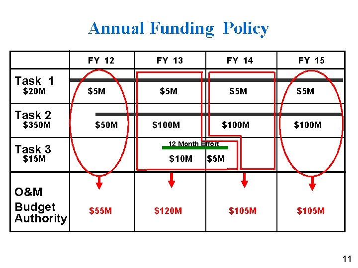 Annual Funding Policy FY 12 Task 1 $20 M Task 2 $350 M $50