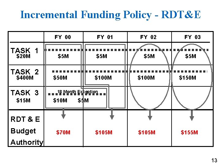 Incremental Funding Policy - RDT&E FY 00 TASK 1 $20 M TASK 2 $400