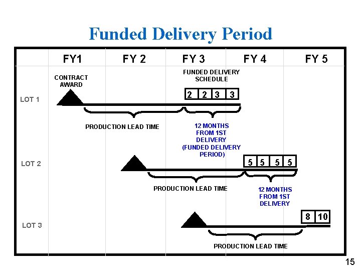 Funded Delivery Period FY 1 FY 2 FY 3 FY 4 FY 5 FUNDED