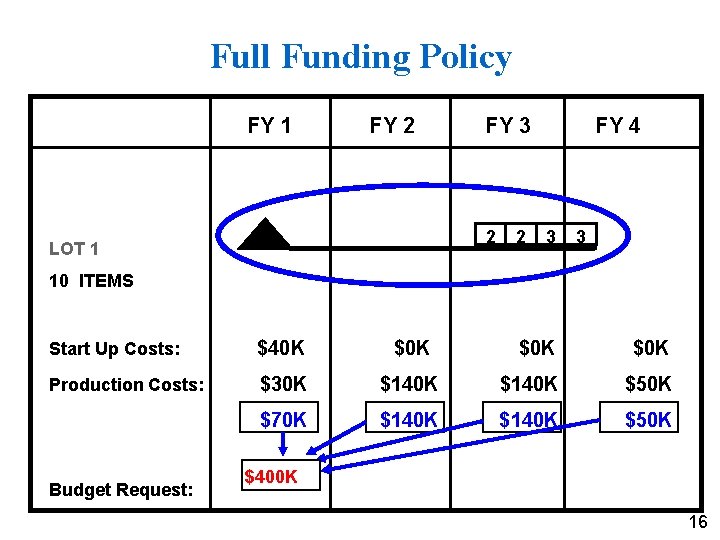 Full Funding Policy FY 1 FY 2 FY 3 2 LOT 1 2 FY