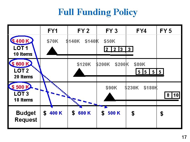 Full Funding Policy FY 1 $ 400 K $70 K FY 2 $140 K