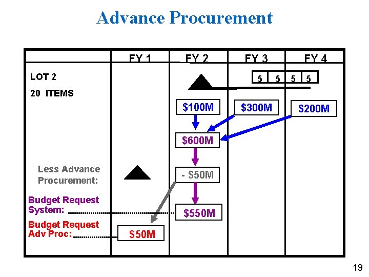 Advance Procurement FY 1 FY 2 LOT 2 FY 3 5 FY 4 5