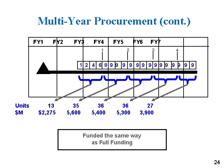 Multi-Year Procurement (cont. ) FY 1 FY 2 FY 3 FY 4 1 FY