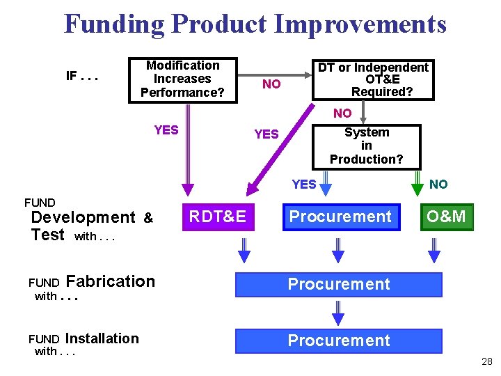 Funding Product Improvements IF. . . Modification Increases Performance? DT or Independent OT&E Required?