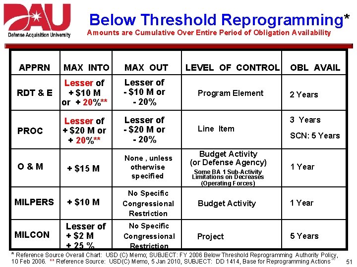 Below Threshold Reprogramming* Amounts are Cumulative Over Entire Period of Obligation Availability APPRN MAX