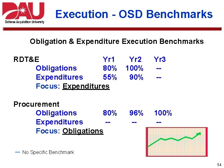 Execution - OSD Benchmarks Obligation & Expenditure Execution Benchmarks RDT&E Yr 1 Yr 2